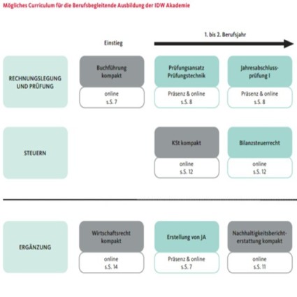 Bild_IDW_Berufsbegleitende_Ausbildung_Curriculum_1